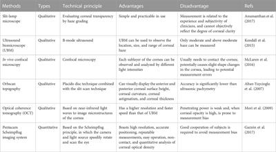 Frontiers Corneal Optical Density Structural Basis Measurements